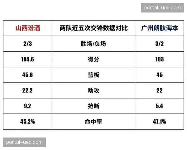 广州朗肽海本101-94逆转福建，升至积分榜第12位